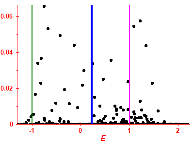 Strength function
